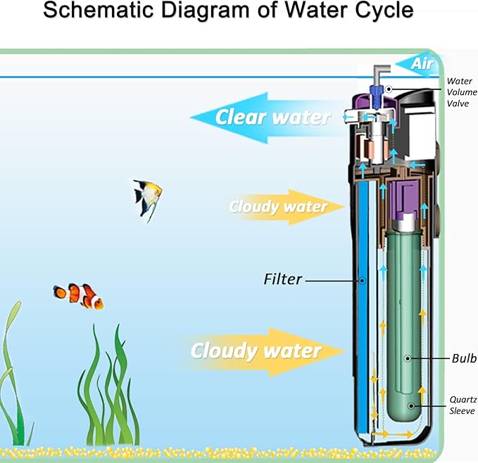 COOSPIDER Aquarium Filter Sun JUP-01 for 40-80 Gallon Tank Clear, U-V Fish Tank Green Clean Machine Submersible Pump w/ 1 Spare Bulb + 2 Replace Filter