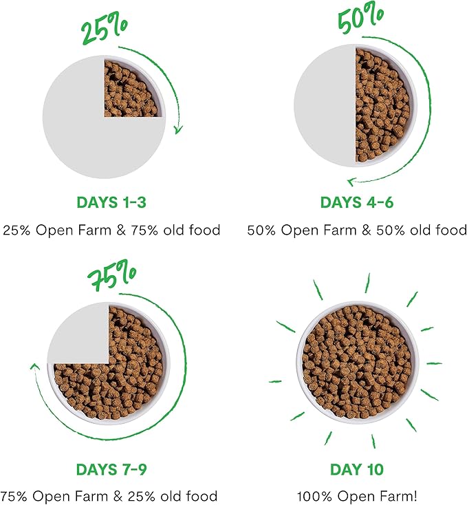 Open Farm, Grain Free Dry Kitten Food, Nutrient Dense Kibble with Protein, Vitamin A, Taurine, Naturally Occurring Fibers & Prebiotics, Homestead Turkey & Chicken Recipe for Kittens, 4lb Bag